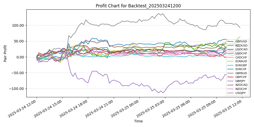 Pair Profits Chart