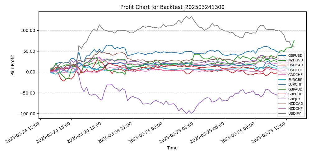 Pair Profits Chart