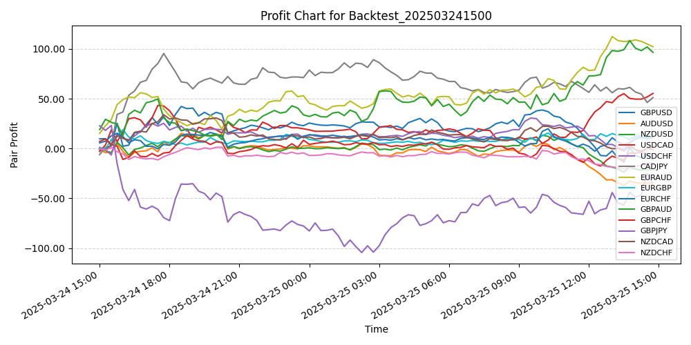 Pair Profits Chart