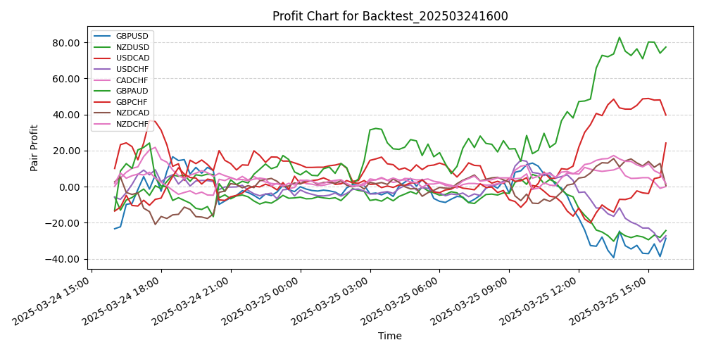 Pair Profits Chart