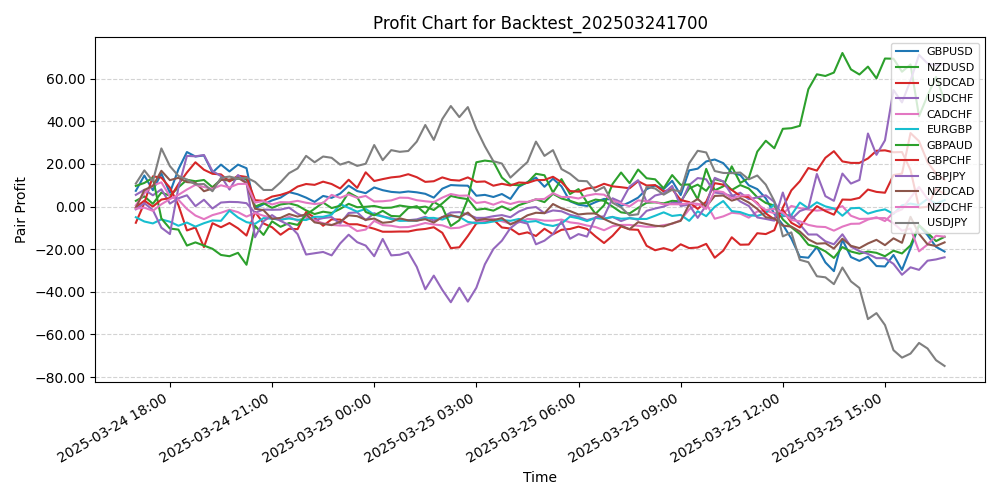 Pair Profits Chart