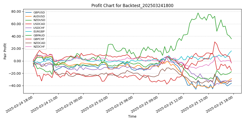 Pair Profits Chart