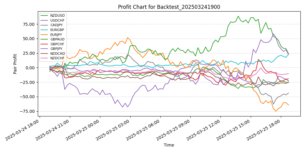 Pair Profits Chart