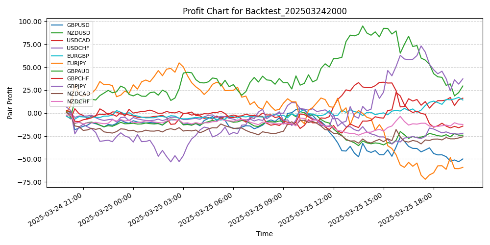 Pair Profits Chart