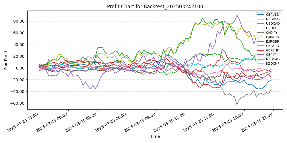 Pair Profits Chart