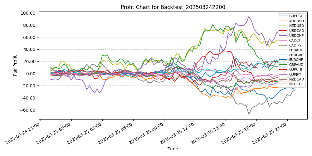 Pair Profits Chart