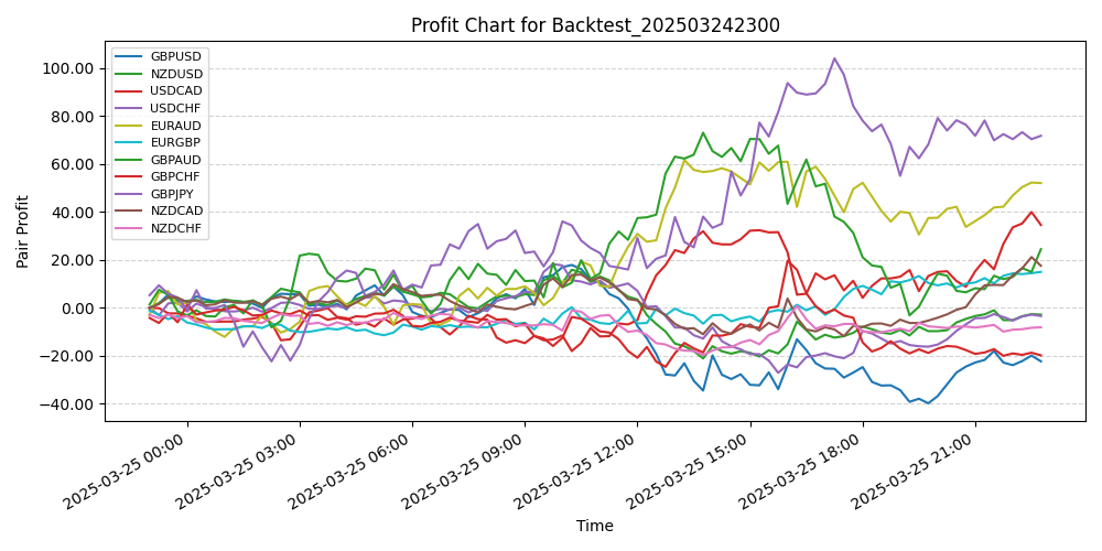 Pair Profits Chart
