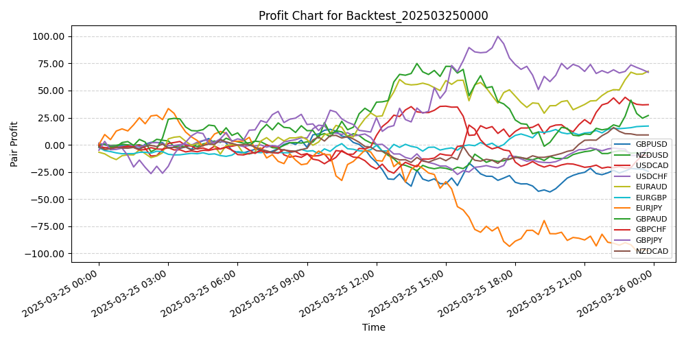 Pair Profits Chart