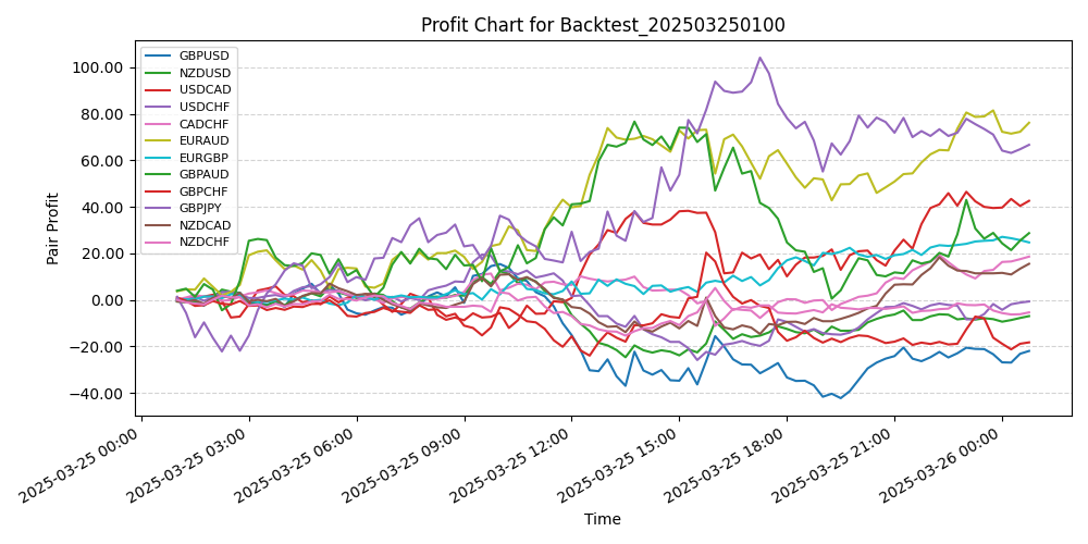 Pair Profits Chart