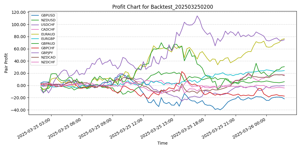 Pair Profits Chart