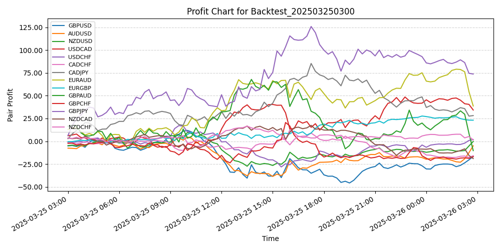 Pair Profits Chart