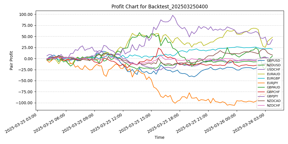 Pair Profits Chart