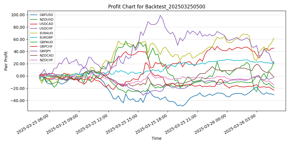 Pair Profits Chart