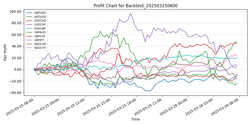 Pair Profits Chart