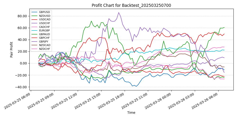 Pair Profits Chart
