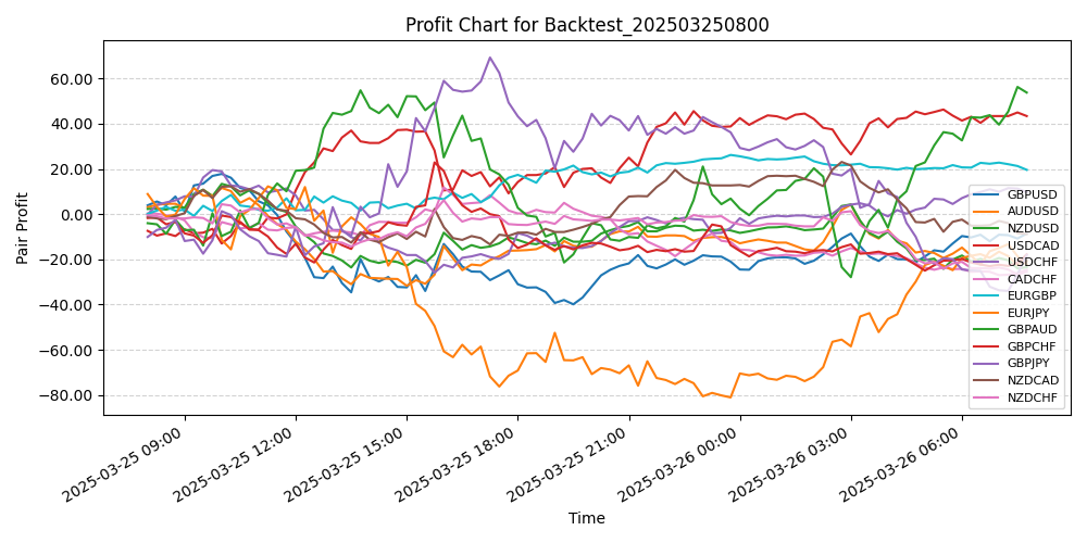 Pair Profits Chart
