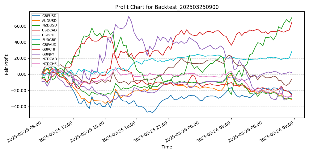 Pair Profits Chart