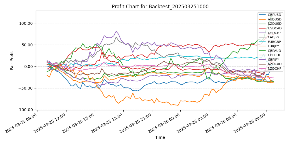 Pair Profits Chart