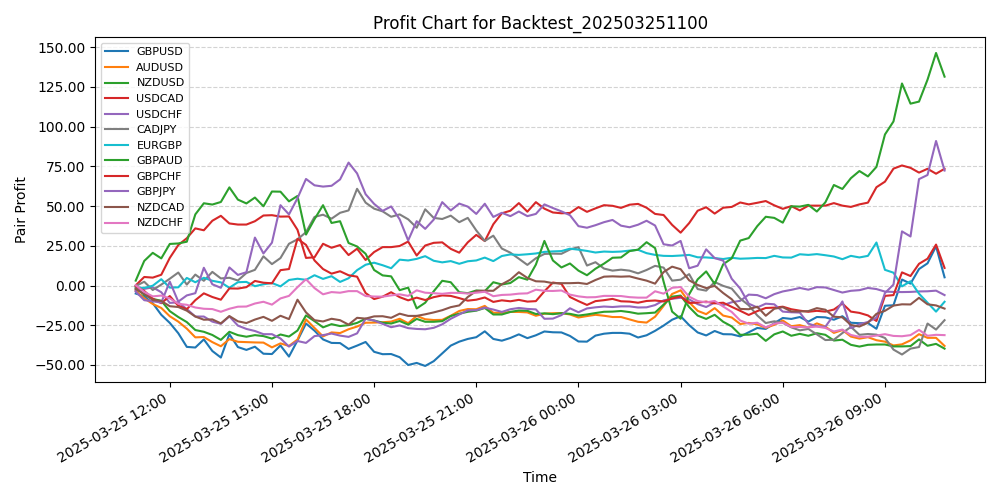 Pair Profits Chart