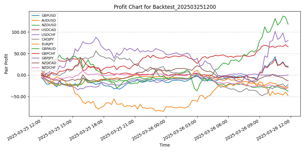 Pair Profits Chart