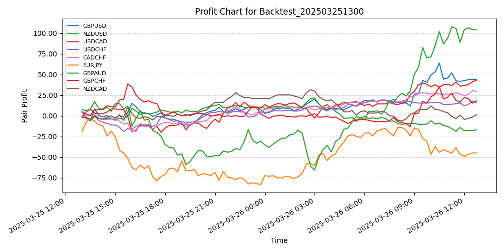 Pair Profits Chart