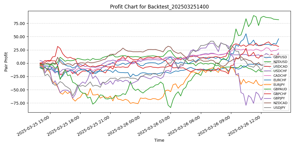 Pair Profits Chart