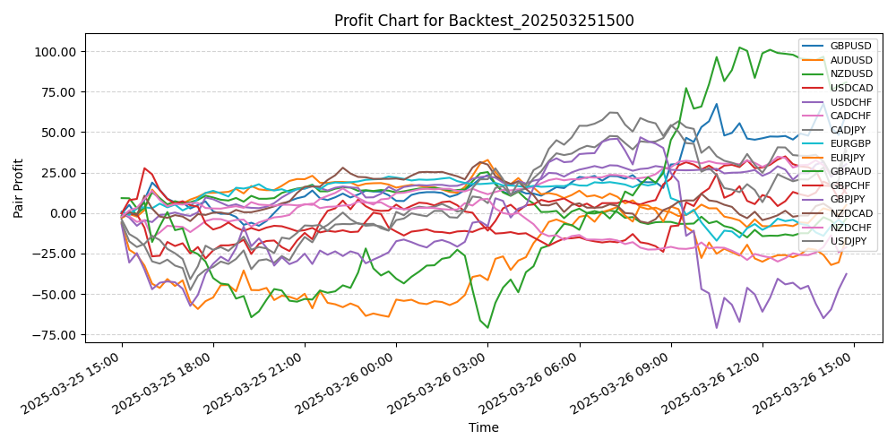 Pair Profits Chart