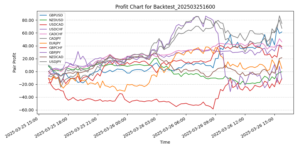 Pair Profits Chart