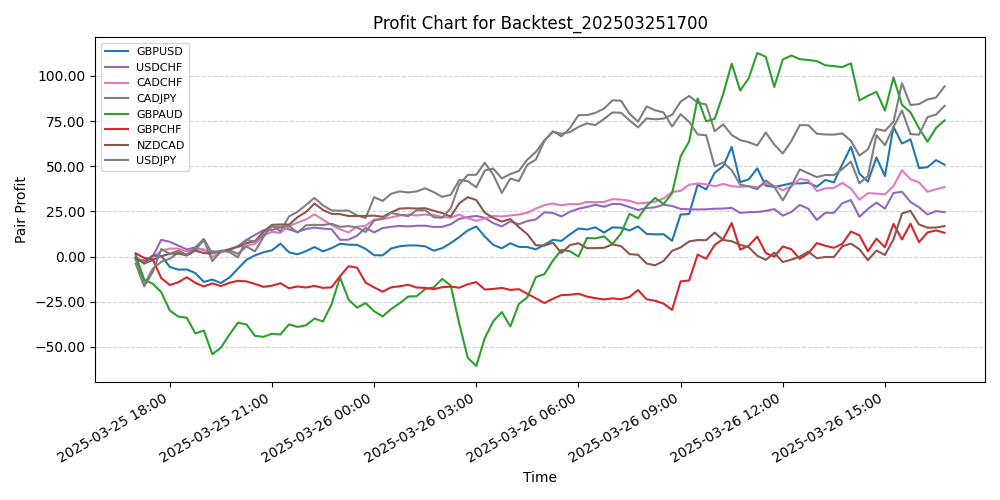Pair Profits Chart
