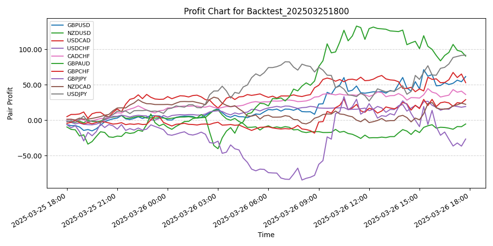 Pair Profits Chart