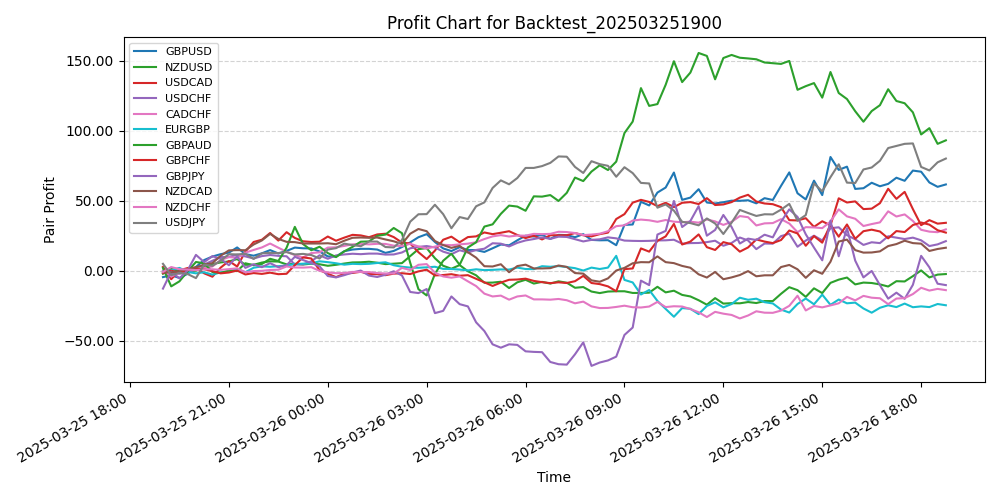 Pair Profits Chart