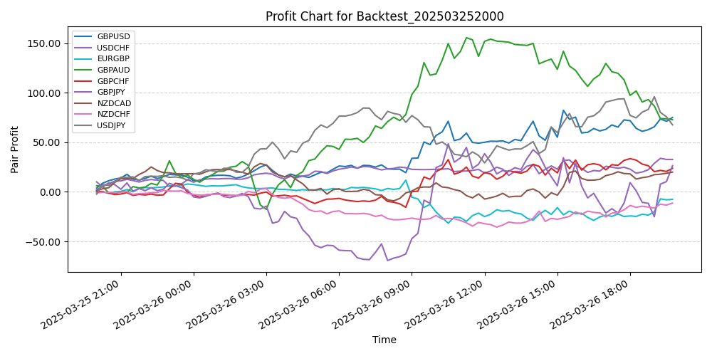 Pair Profits Chart