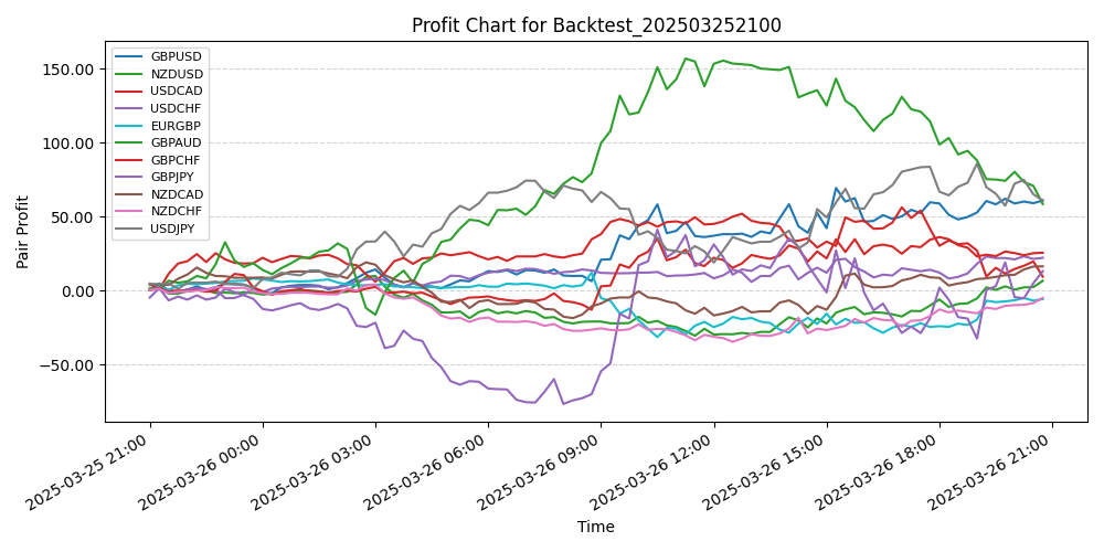 Pair Profits Chart