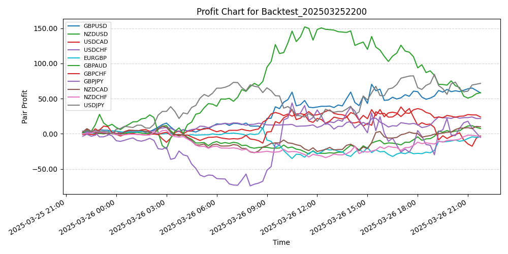 Pair Profits Chart