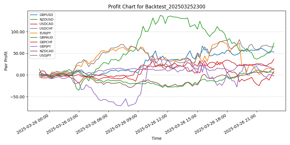 Pair Profits Chart