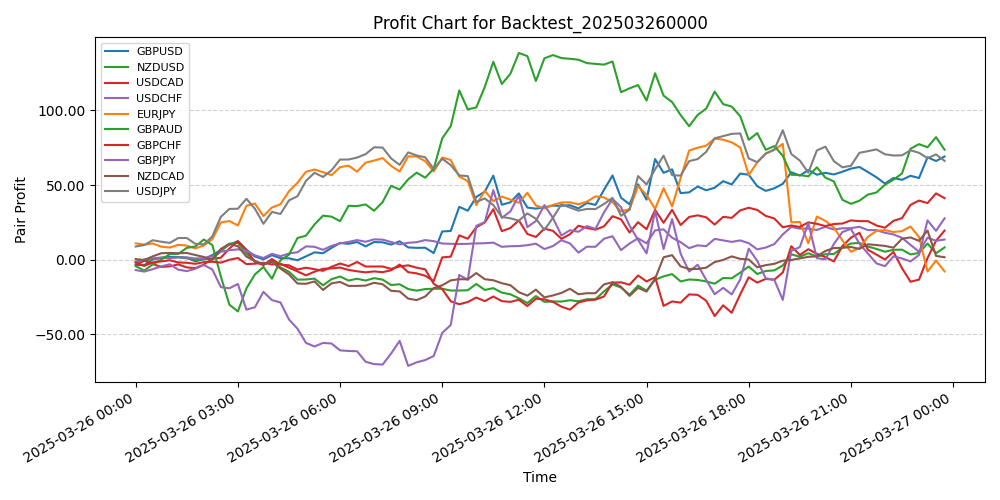 Pair Profits Chart