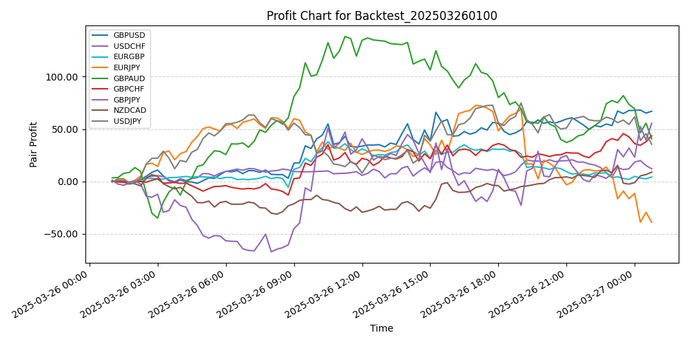 Pair Profits Chart