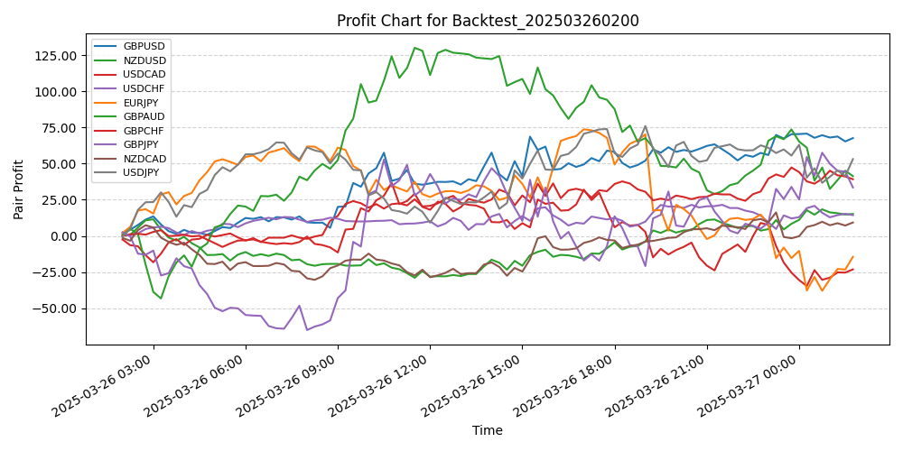 Pair Profits Chart