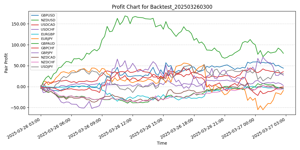Pair Profits Chart