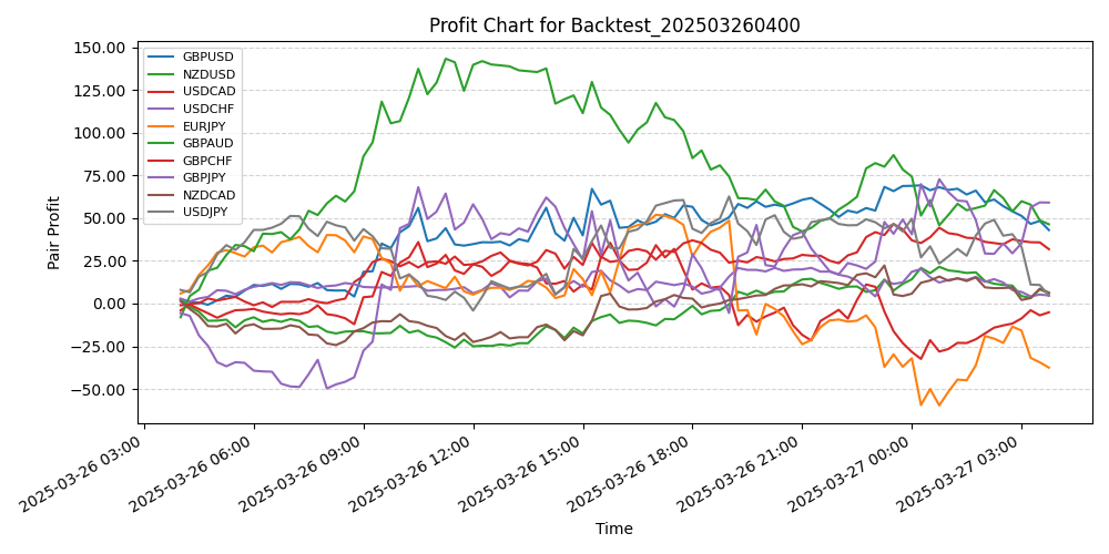 Pair Profits Chart