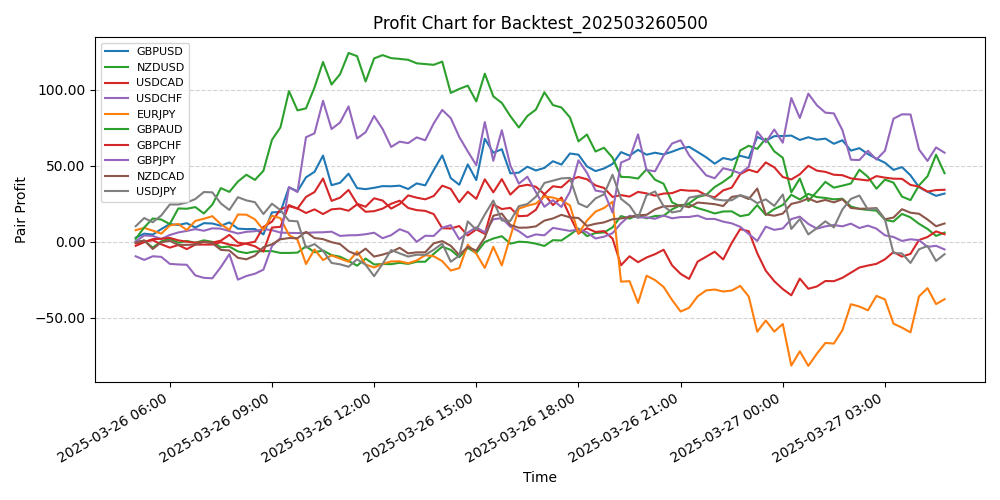 Pair Profits Chart