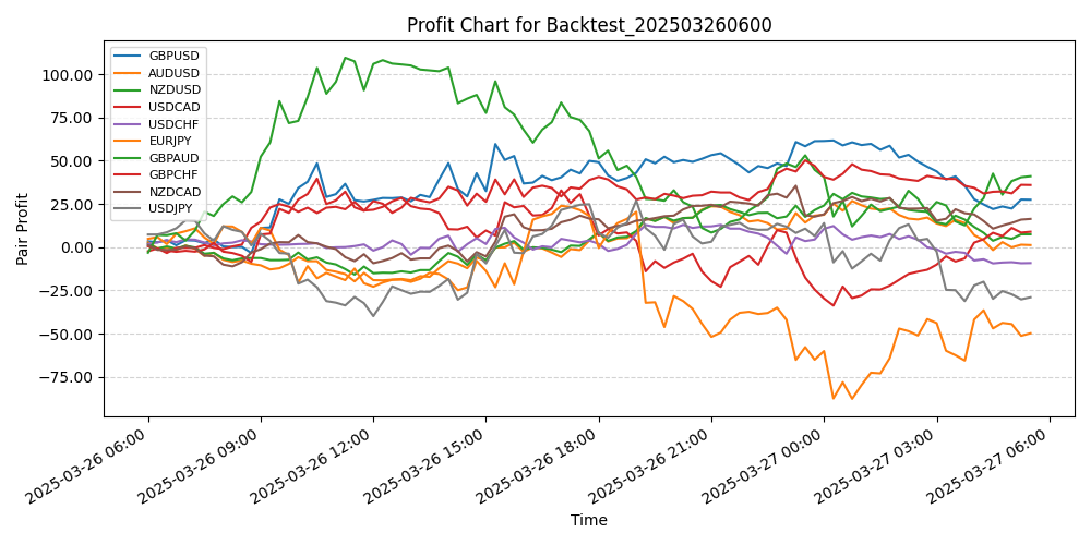 Pair Profits Chart