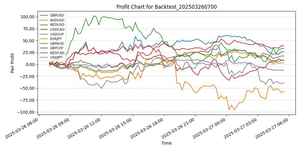 Pair Profits Chart