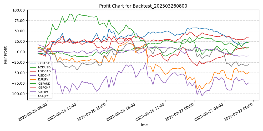 Pair Profits Chart