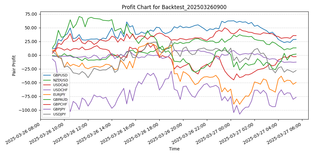 Pair Profits Chart