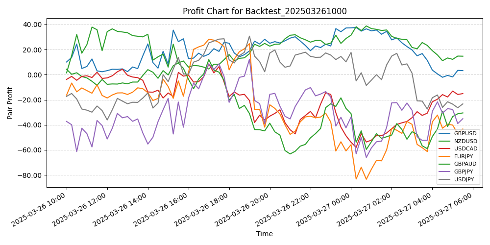 Pair Profits Chart