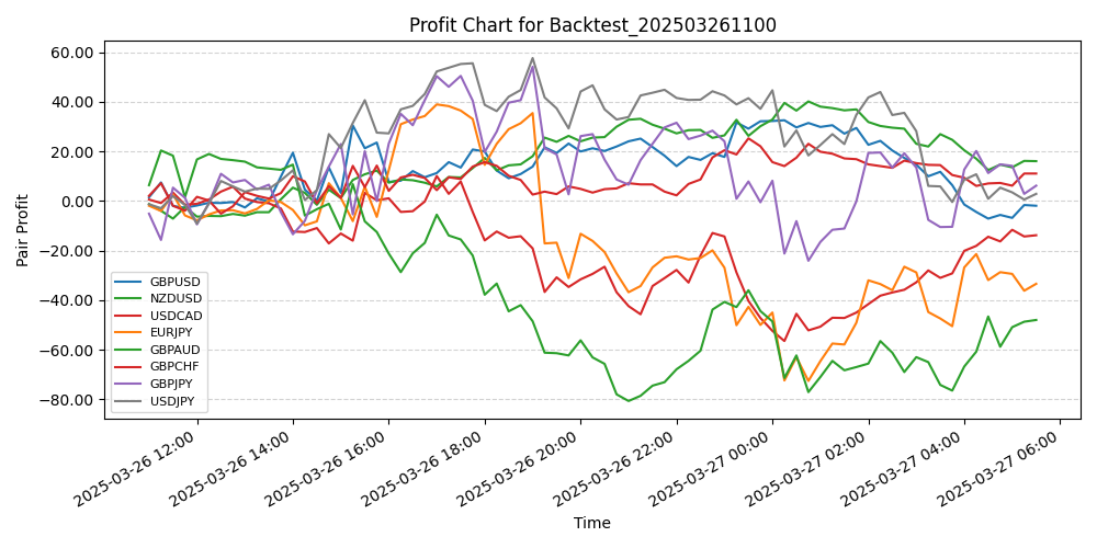Pair Profits Chart