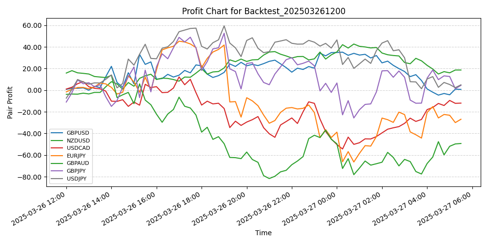 Pair Profits Chart