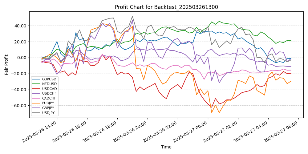Pair Profits Chart