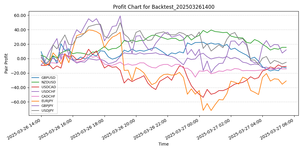 Pair Profits Chart